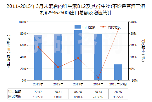 2011-2015年3月未混合的維生素B12及其衍生物(不論是否溶于溶劑)(29362600)出口總額及增速統(tǒng)計